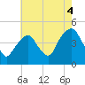 Harlem tide chart for Wednesday, August 4, 2021