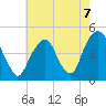 Harlem tide chart for Saturday, August 7, 2021