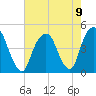 Harlem tide chart for Monday, August 9, 2021