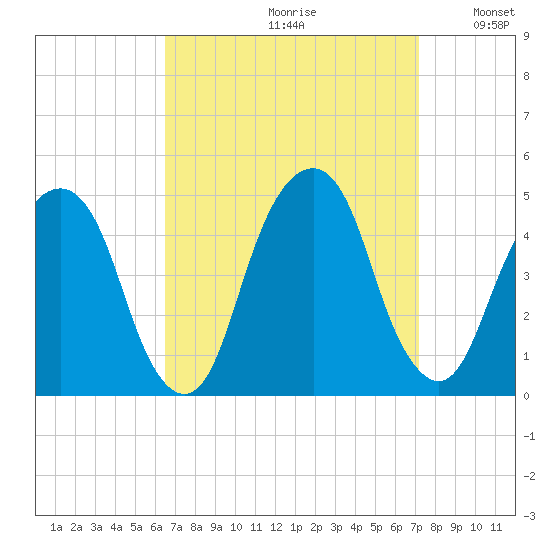 Harlem tide chart for Saturday, September 11, 2021