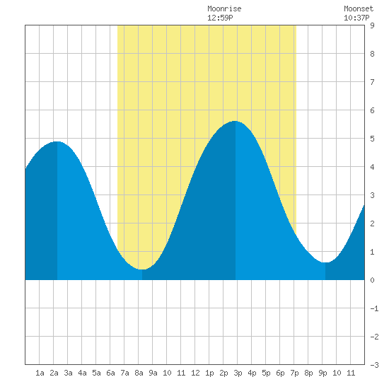Harlem tide chart for Sunday, September 12, 2021
