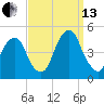 Harlem tide chart for Monday, September 13, 2021