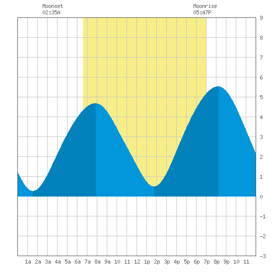 Harlem tide chart for Friday, September 17, 2021