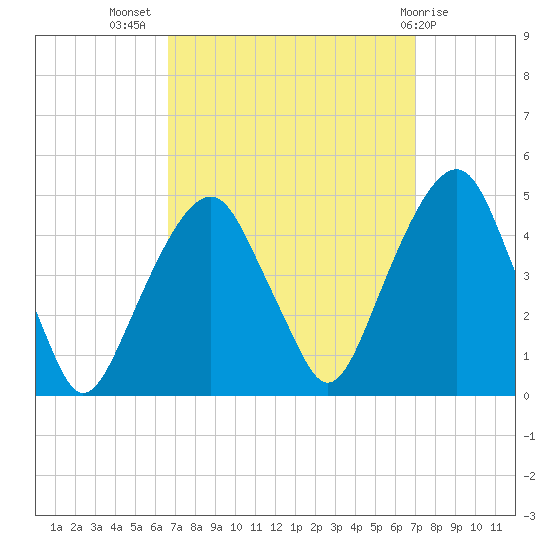 Harlem tide chart for Saturday, September 18, 2021