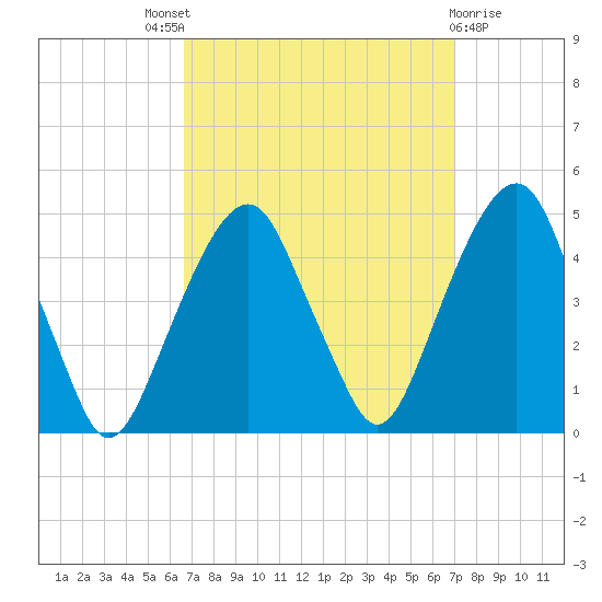Harlem tide chart for Sunday, September 19, 2021