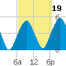 Harlem tide chart for Sunday, September 19, 2021