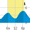Harlem tide chart for Wednesday, September 1, 2021