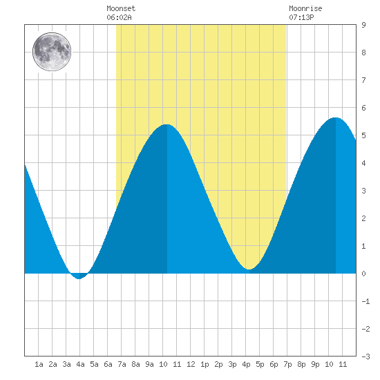 Harlem tide chart for Monday, September 20, 2021