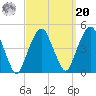 Harlem tide chart for Monday, September 20, 2021