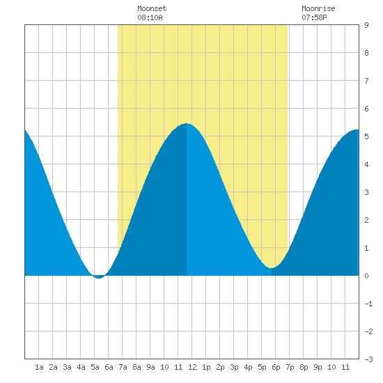 Harlem tide chart for Wednesday, September 22, 2021