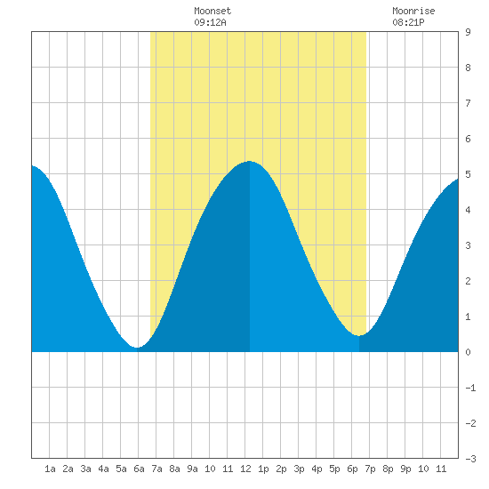 Harlem tide chart for Thursday, September 23, 2021