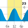 Harlem tide chart for Thursday, September 23, 2021
