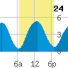 Harlem tide chart for Friday, September 24, 2021