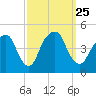 Harlem tide chart for Saturday, September 25, 2021