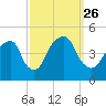 Harlem tide chart for Sunday, September 26, 2021