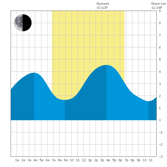 Harlem tide chart for Tuesday, September 28, 2021