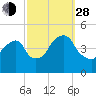 Harlem tide chart for Tuesday, September 28, 2021
