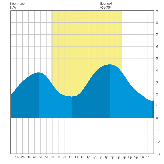Harlem tide chart for Wednesday, September 29, 2021