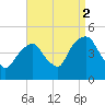 Harlem tide chart for Thursday, September 2, 2021