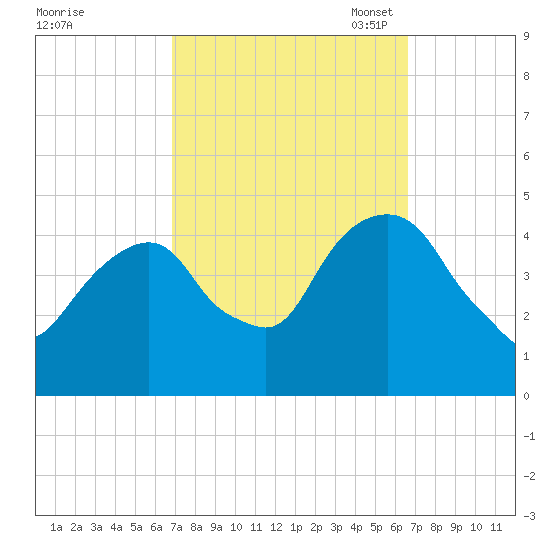 Harlem tide chart for Thursday, September 30, 2021
