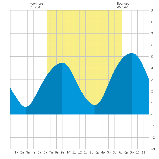 Harlem tide chart for Saturday, September 4, 2021