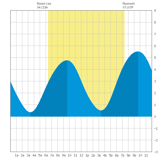 Harlem tide chart for Sunday, September 5, 2021