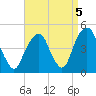 Harlem tide chart for Sunday, September 5, 2021