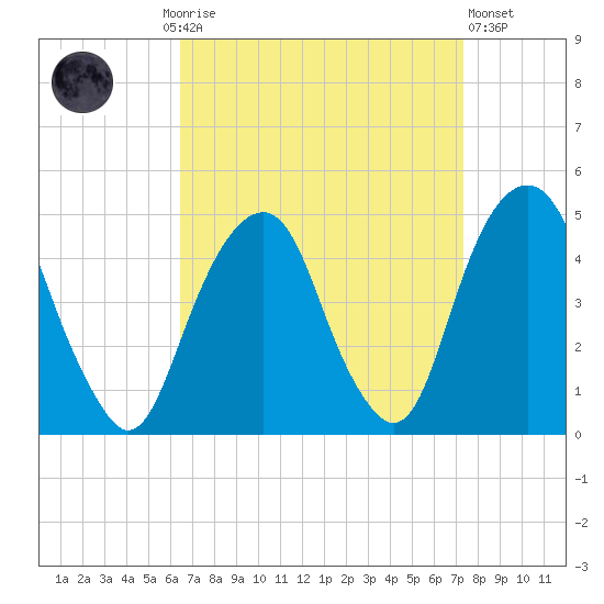 Harlem tide chart for Monday, September 6, 2021