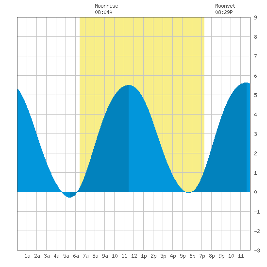 Harlem tide chart for Wednesday, September 8, 2021