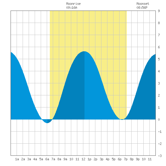Harlem tide chart for Thursday, September 9, 2021