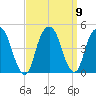 Harlem tide chart for Thursday, September 9, 2021