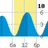 Harlem tide chart for Sunday, October 10, 2021