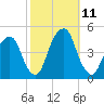 Harlem tide chart for Monday, October 11, 2021