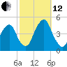 Harlem tide chart for Tuesday, October 12, 2021