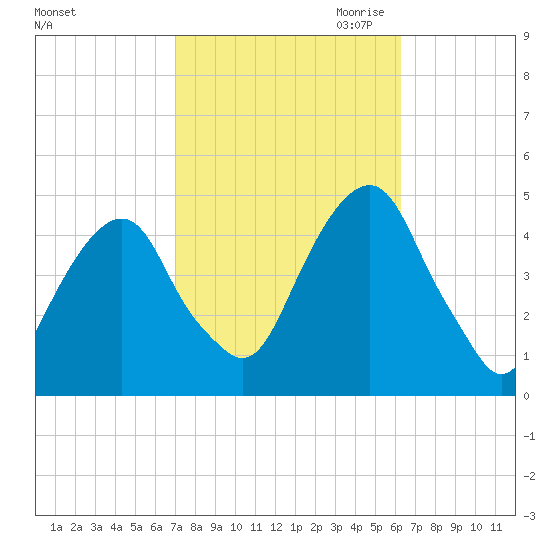 Harlem tide chart for Wednesday, October 13, 2021