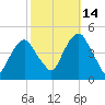 Harlem tide chart for Thursday, October 14, 2021