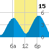 Harlem tide chart for Friday, October 15, 2021
