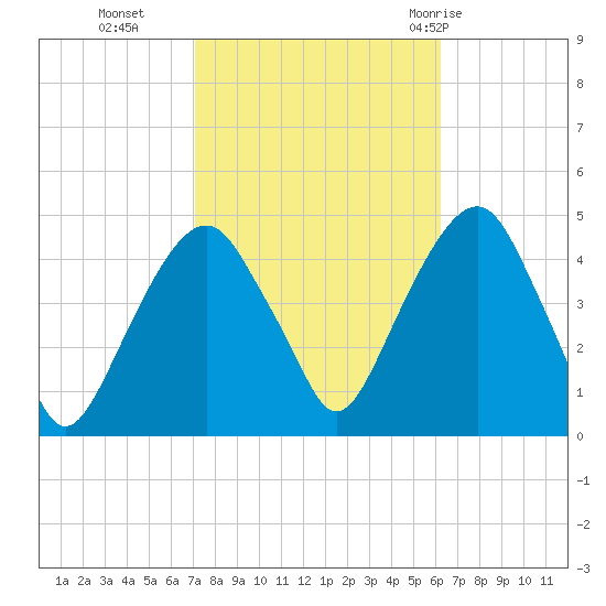 Harlem tide chart for Saturday, October 16, 2021