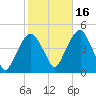 Harlem tide chart for Saturday, October 16, 2021