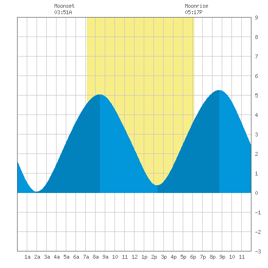 Harlem tide chart for Sunday, October 17, 2021