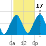 Harlem tide chart for Sunday, October 17, 2021