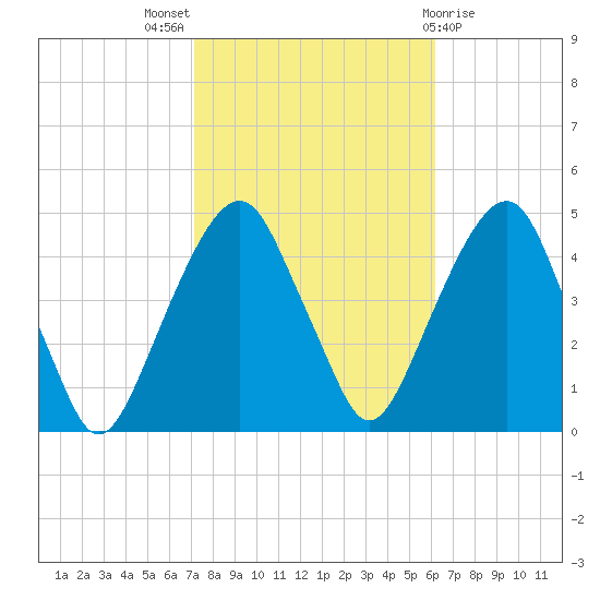 Harlem tide chart for Monday, October 18, 2021