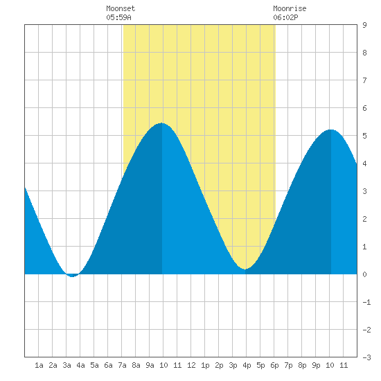 Harlem tide chart for Tuesday, October 19, 2021