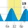 Harlem tide chart for Tuesday, October 19, 2021