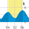 Harlem tide chart for Friday, October 1, 2021