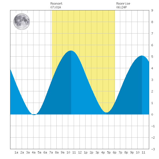 Harlem tide chart for Wednesday, October 20, 2021