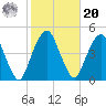 Harlem tide chart for Wednesday, October 20, 2021