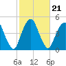 Harlem tide chart for Thursday, October 21, 2021