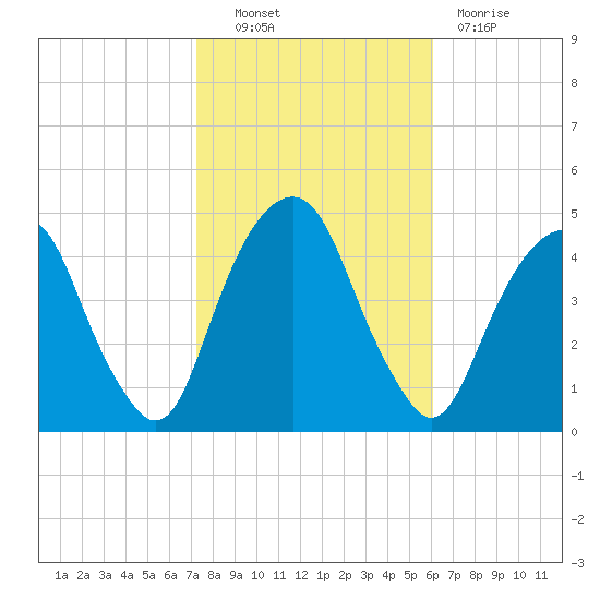 Harlem tide chart for Friday, October 22, 2021
