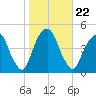 Harlem tide chart for Friday, October 22, 2021